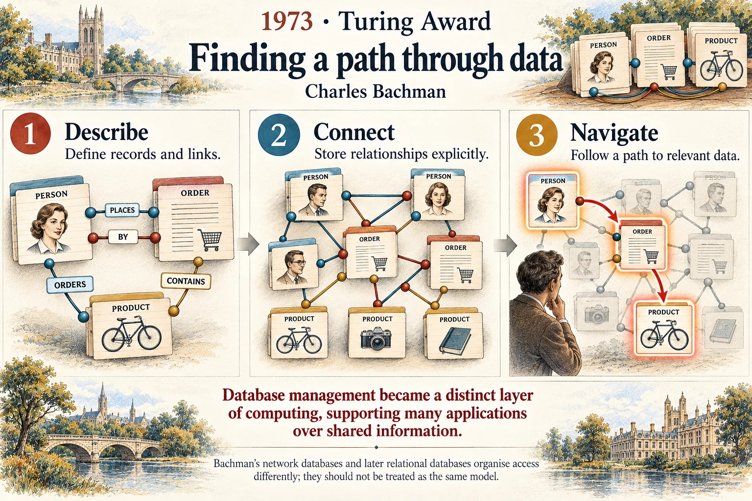 Finding a path through data: Database systems made connected information navigable and reusable.