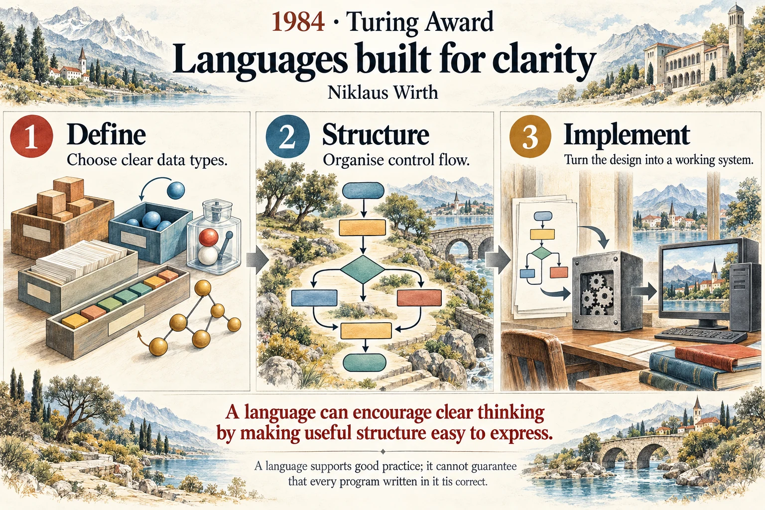 Languages built for clarity: Pascal and its relatives made structured programming concrete.