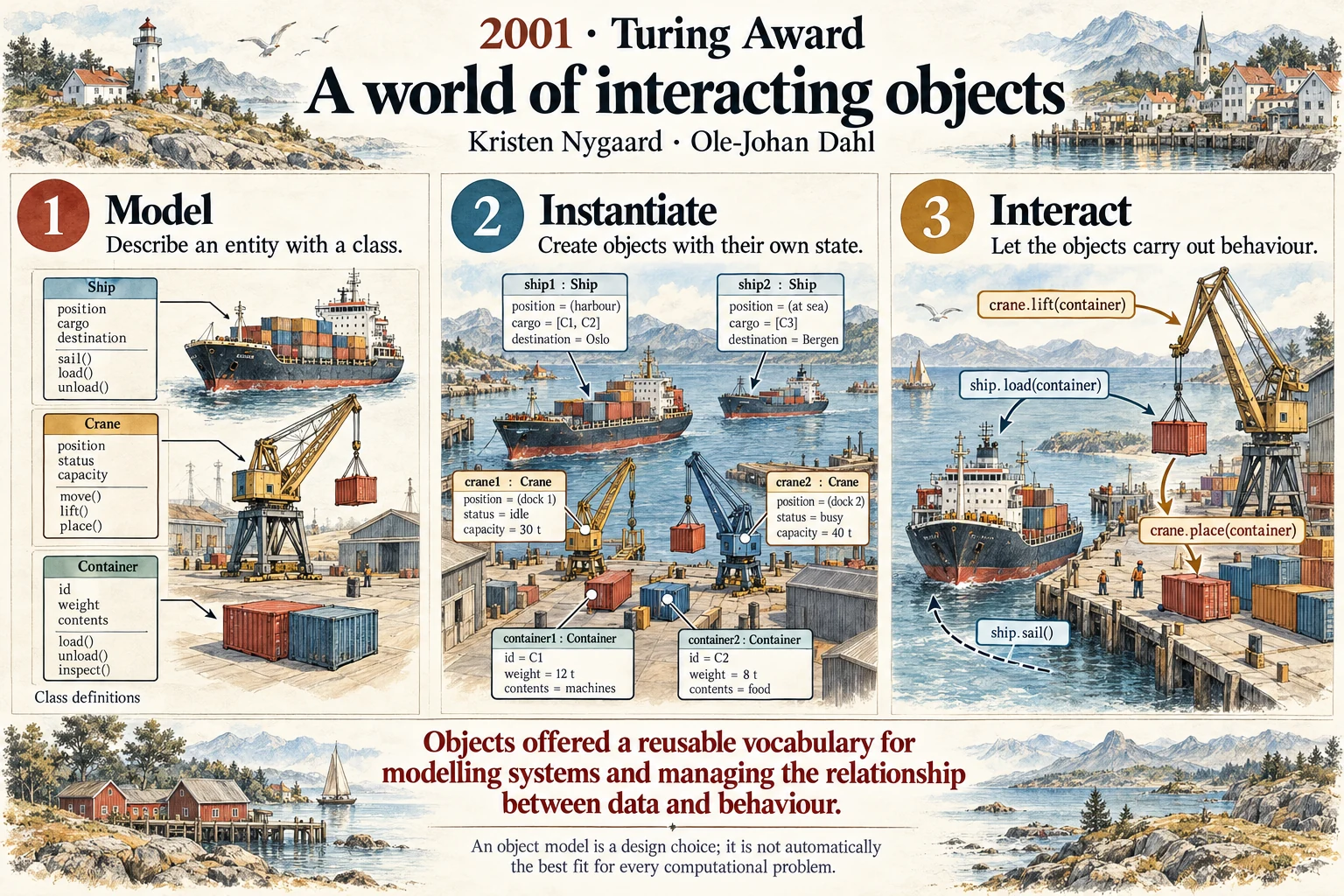 A world of interacting objects: Simula brought objects, classes and simulation together in a programming language.