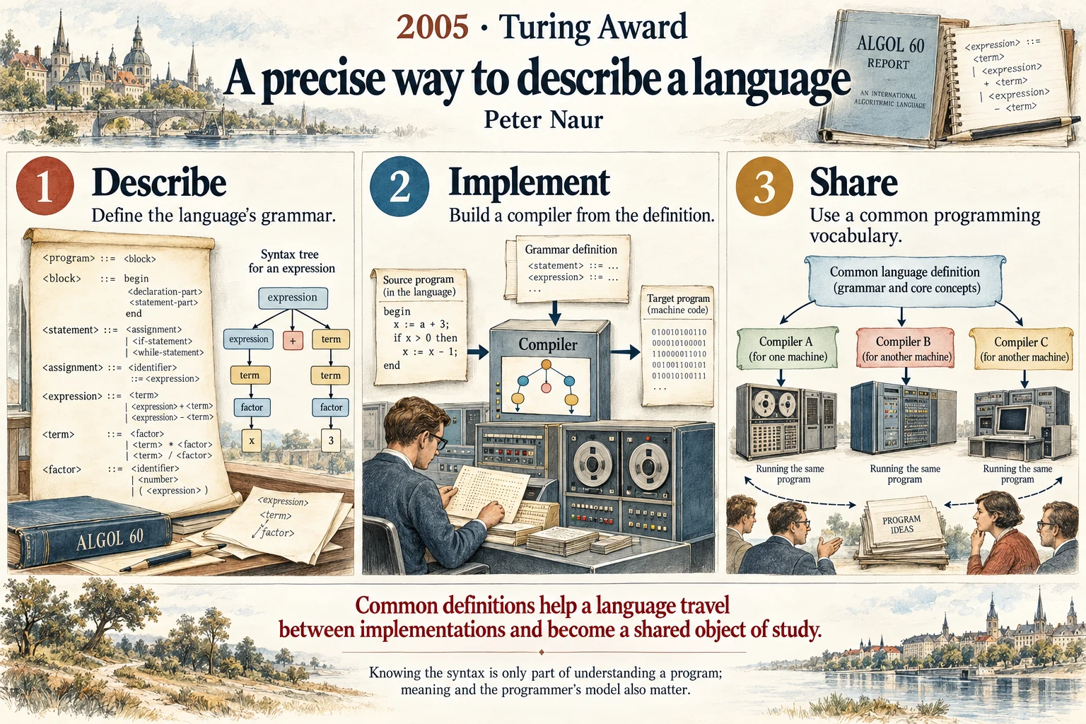 A precise way to describe a language: ALGOL 60 helped make programming-language definition a shared discipline.