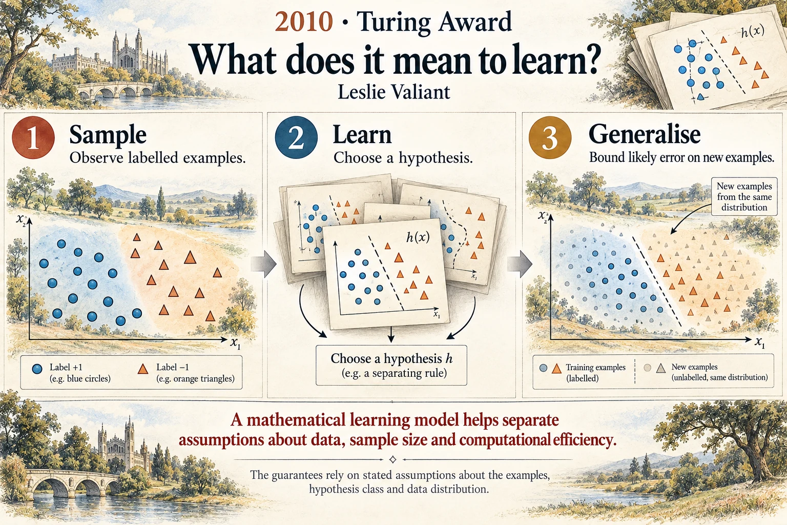 What does it mean to learn?: PAC learning gave machine learning a precise language for generalisation.