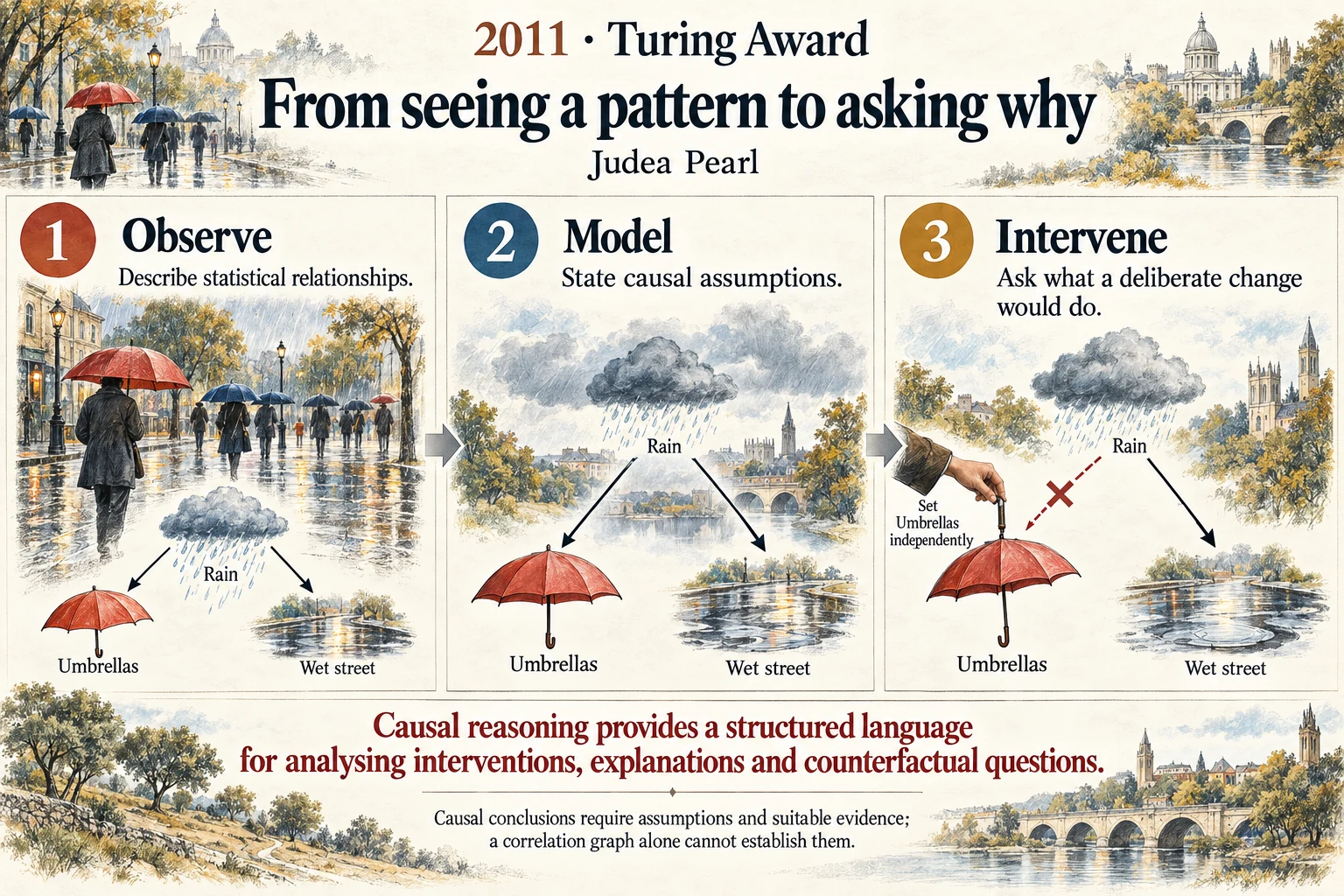 From seeing a pattern to asking why: Probabilistic and causal models made different kinds of questions explicit.