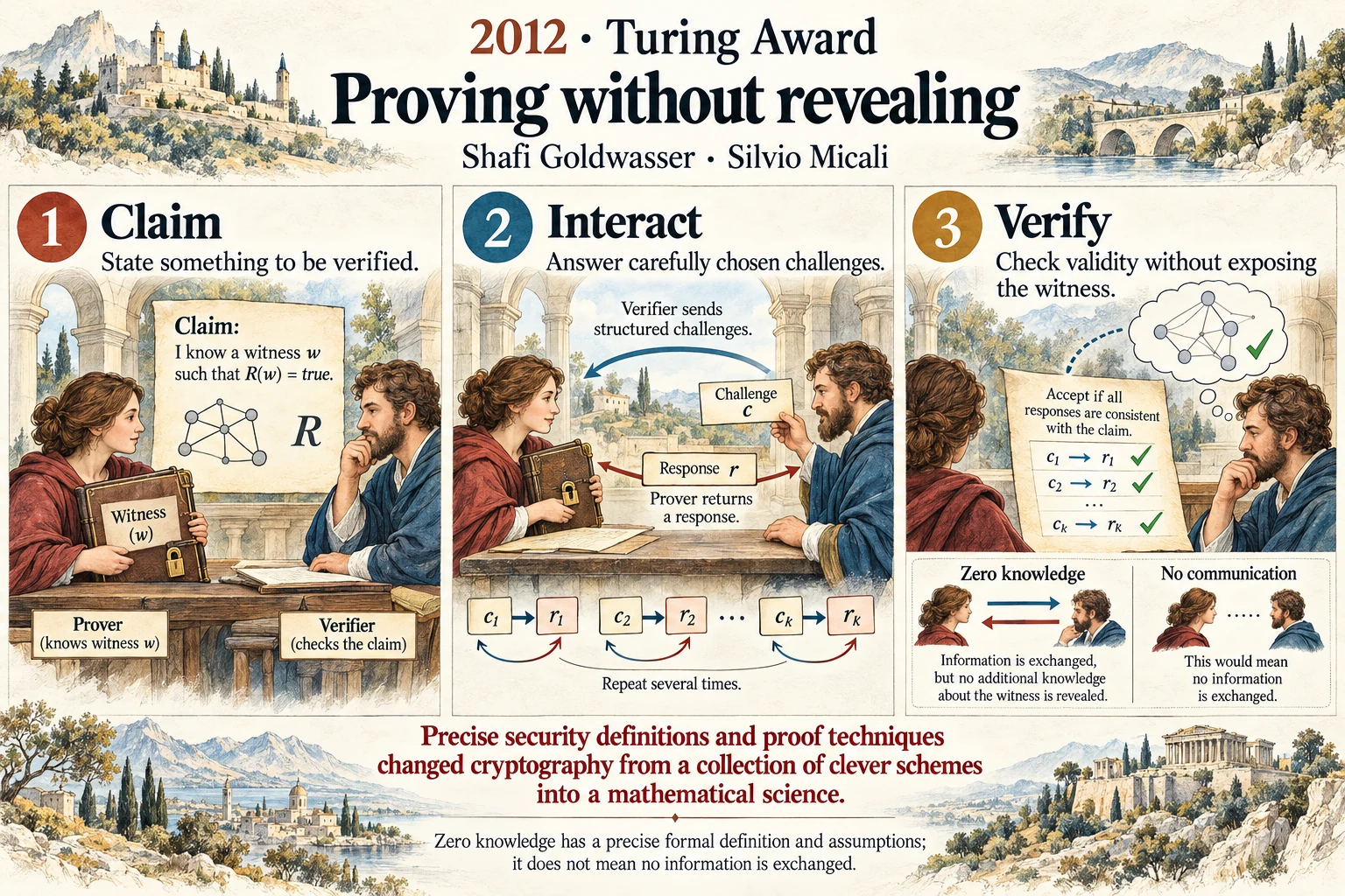 Proving without revealing: Modern cryptography asks what can be guaranteed—and what can remain secret.