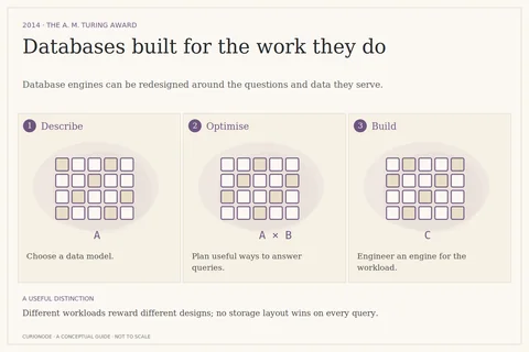 Databases built for the work they do