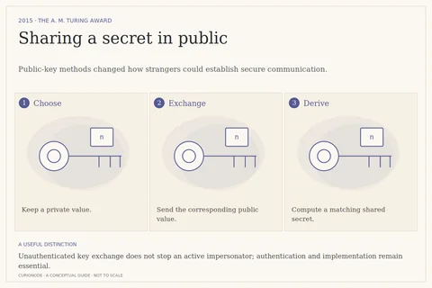 Sharing a secret in public