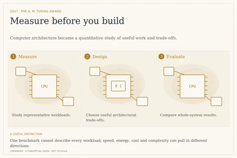 Measure before you build