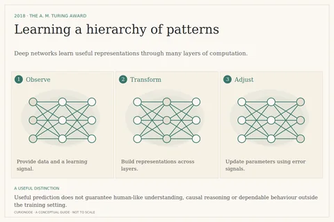 Learning a hierarchy of patterns