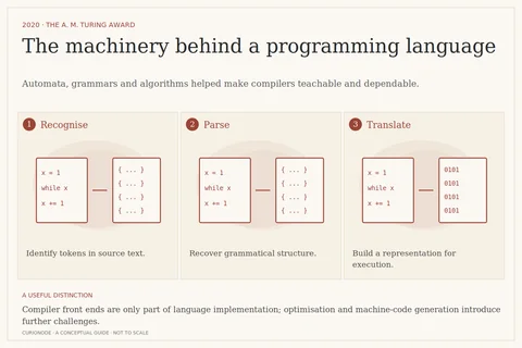 The machinery behind a programming language